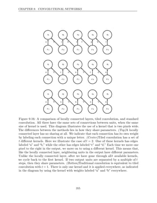 CHAPTER 9. CONVOLUTIONAL NETWORKS
x1
x1 x2
x2 x3
x3
s2
s2
s1
s1 s3
s3
x4
x4
s4
s4
x5
x5
s5
s5
x1
x1 x2
x2 x3
x3
s2
s2
s1
s1 s3
s3
x4
x4
s4
s4
x5
x5
s5
s5
a b a b a b a b a
a b c d e f g h i
x1
x1 x2
x2 x3
x3
s2
s2
s1
s1 s3
s3
x4
x4
s4
s4
x5
x5
s5
s5
a b c d a b c d a
Figure 9.16: A comparison of locally connected layers, tiled convolution, and standard
convolution. All three have the same sets of connections between units, when the same
size of kernel is used. This diagram illustrates the use of a kernel that is two pixels wide.
The diﬀerences between the methods lies in how they share parameters. (Top)A locally
connected layer has no sharing at all. We indicate that each connection has its own weight
by labeling each connection with a unique letter. Tiled convolution has a set of
(Center)
t diﬀerent kernels. Here we illustrate the case of t = 2. One of these kernels has edges
labeled “a” and “b,” while the other has edges labeled “c” and “d.” Each time we move one
pixel to the right in the output, we move on to using a diﬀerent kernel. This means that,
like the locally connected layer, neighboring units in the output have diﬀerent parameters.
Unlike the locally connected layer, after we have gone through allt available kernels,
we cycle back to the ﬁrst kernel. If two output units are separated by a multiple of t
steps, then they share parameters. Traditional convolution is equivalent to tiled
(Bottom)
convolution with t = 1. There is only one kernel and it is applied everywhere, as indicated
in the diagram by using the kernel with weights labeled “a” and “b” everywhere.
355
 