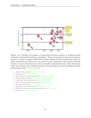 CHAPTER 1. INTRODUCTION
1950 1985 2000 2015
101
102
103
104
Connections
per
neuron
1
2
3
4
5
6
7
8
9
10
Fruit ﬂy
Mouse
Cat
Human
Figure 1.10: Initially, the number of connections between neurons in artiﬁcial neural
networks was limited by hardware capabilities. Today, the number of connections between
neurons is mostly a design consideration. Some artiﬁcial neural networks have nearly as
many connections per neuron as a cat, and it is quite common for other neural networks
to have as many connections per neuron as smaller mammals like mice. Even the human
brain does not have an exorbitant amount of connections per neuron. Biological neural
network sizes from ( ).
Wikipedia 2015
1. Adaptive linear element ( , )
Widrow and Hoﬀ 1960
2. Neocognitron (Fukushima 1980
, )
3. GPU-accelerated convolutional network ( , )
Chellapilla et al. 2006
4. Deep Boltzmann machine (Salakhutdinov and Hinton 2009a
, )
5. Unsupervised convolutional network ( , )
Jarrett et al. 2009
6. GPU-accelerated multilayer perceptron ( , )
Ciresan et al. 2010
7. Distributed autoencoder ( , )
Le et al. 2012
8. Multi-GPU convolutional network ( , )
Krizhevsky et al. 2012
9. COTS HPC unsupervised convolutional network ( , )
Coates et al. 2013
10. GoogLeNet ( , )
Szegedy et al. 2014a
24
 