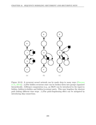CHAPTER 10. SEQUENCE MODELING: RECURRENT AND RECURSIVE NETS
h
y
x
z
(a) (b) (c)
x
h
y
x
h
y
Figure 10.13: A recurrent neural network can be made deep in many ways (Pascanu
et al., ). The hidden recurrent state can be broken down into groups organized
2014a (a)
hierarchically. Deeper computation (e.g., an MLP) can be introduced in the input-to-
(b)
hidden, hidden-to-hidden and hidden-to-output parts. This may lengthen the shortest
path linking diﬀerent time steps. The path-lengthening eﬀect can be mitigated by
(c)
introducing skip connections.
399
 