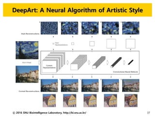DeepArt: A Neural Algorithm of Artistic Style
37ⓒ 2016 SNU Biointelligence Laboratory, http://bi.snu.ac.kr/
 