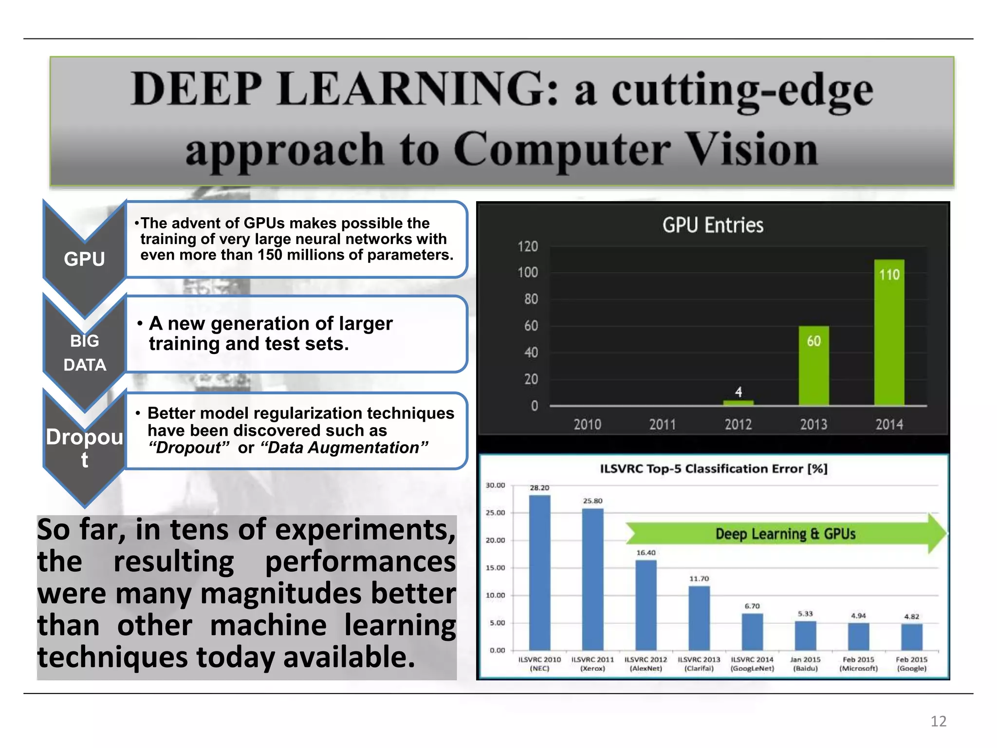 12
So far, in tens of experiments,
the resulting performances
were many magnitudes better
than other machine learning
techniques today available.
GPU
•The advent of GPUs makes possible the
training of very large neural networks with
even more than 150 millions of parameters.
BIG
DATA
• A new generation of larger
training and test sets.
Dropou
t
• Better model regularization techniques
have been discovered such as
“Dropout” or “Data Augmentation”
 
