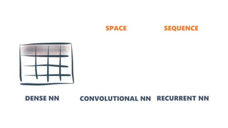SEQUENCESPACE
CONVOLUTIONAL NN RECURRENT NNDENSE NN
 