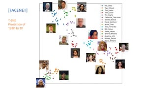 [FACENET]
T-SNE
Projection of
128D to 2D
 