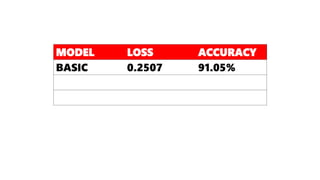 MODEL LOSS ACCURACY
BASIC 0.2507 91.05%
 