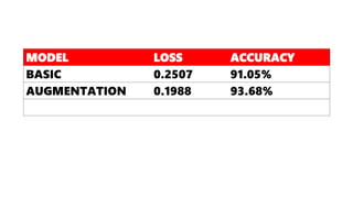 MODEL LOSS ACCURACY
BASIC 0.2507 91.05%
AUGMENTATION 0.1988 93.68%
 