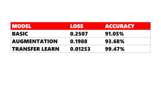 MODEL LOSS ACCURACY
BASIC 0.2507 91.05%
AUGMENTATION 0.1988 93.68%
TRANSFER LEARN 0.01253 99.47%
 