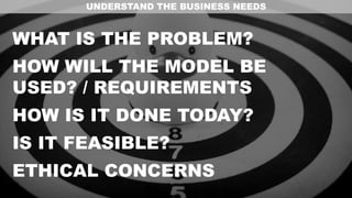 WHAT IS THE PROBLEM?
HOW WILL THE MODEL BE
USED? / REQUIREMENTS
HOW IS IT DONE TODAY?
IS IT FEASIBLE?
ETHICAL CONCERNS
UNDERSTAND THE BUSINESS NEEDS
 