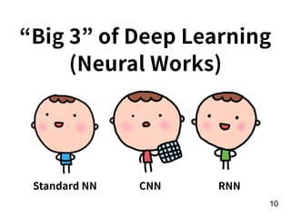 !10
“Big 3” of Deep Learning
(Neural Works)
Standard NN CNN RNN
 