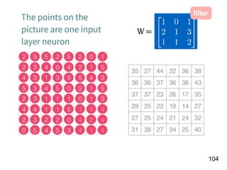 !104
2 5 5 2 5 2 0 1
2 3 4 0 4 2 1 5
4 3 1 3 5 5 4 3
5 3 4 5 0 2 1 5
2 3 1 1 1 0 1 3
4 4 1 1 5 1 1 4
2 3 2 2 0 4 2 4
0 5 4 5 3 4 1 4
35 27 44 32 36 38
36 36 37 36 36 43
37 37 23 26 17 35
29 25 22 18 14 27
27 25 24 21 24 32
31 38 27 34 25 40
ﬁlter
The points on the
picture are one input
layer neuron
Ｗ＝
 