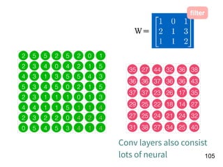 !105
2 5 5 2 5 2 0 1
2 3 4 0 4 2 1 5
4 3 1 3 5 5 4 3
5 3 4 5 0 2 1 5
2 3 1 1 1 0 1 3
4 4 1 1 5 1 1 4
2 3 2 2 0 4 2 4
0 5 4 5 3 4 1 4
35 27 44 32 36 38
36 36 37 36 36 43
37 37 23 26 17 35
29 25 22 18 14 27
27 25 24 21 24 32
31 38 27 34 25 40
ﬁlter
Conv layers also consist
lots of neural
Ｗ＝
 
