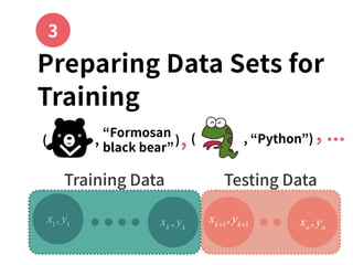 Preparing Data Sets for
Training
( , ) ( , “Python”), , ...
xk+1
, yk+1xk
, yk
x1
, y1 xn
, yn
Training Data Testing Data
3
“Formosan  
black bear”
 