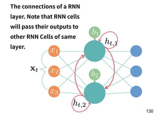 !130
The connections of a RNN
layer. Note that RNN cells
will pass their outputs to
other RNN Cells of same
layer.
 