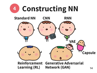 !14
Reinforcement 
Learning (RL)
Generative Adversarial  
Network (GAN)
VAE
Capsule
Standard NN CNN RNN
Constructing NN4
 