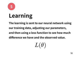!16
Learning
5
The learning is sent to our neural network using
our training data, adjusting our parameters,
and then using a loss function to see how much
diﬀerence we have and the observed value.
 