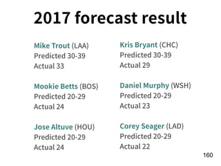 !160
Mike Trout (LAA)
Predicted 30-39
Actual 33
Mookie Betts (BOS)
Predicted 20-29
Actual 24
Jose Altuve (HOU)
Predicted 20-29
Actual 24
Kris Bryant (CHC)
Predicted 30-39
Actual 29
Daniel Murphy (WSH)
Predicted 20-29
Actual 23
Corey Seager (LAD)
Predicted 20-29
Actual 22
2017 forecast result
 