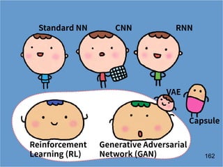 !162
VAE
Standard NN CNN RNN
Reinforcement 
Learning (RL)
Generative Adversarial  
Network (GAN)
Capsule
 
