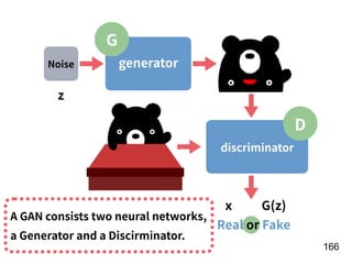 !166
generatorNoise
discriminator
Real or Fake
A GAN consists two neural networks,
a Generator and a Discirminator.
z
x
G
D
G(z)
 