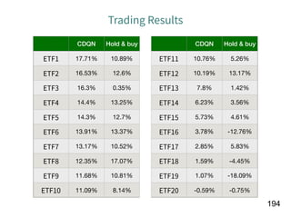 !194
CDQN Hold & buy CDQN Hold & buy
ETF1 17.71% 10.89% ETF11 10.76% 5.26%
ETF2 16.53% 12.6% ETF12 10.19% 13.17%
ETF3 16.3% 0.35% ETF13 7.8% 1.42%
ETF4 14.4% 13.25% ETF14 6.23% 3.56%
ETF5 14.3% 12.7% ETF15 5.73% 4.61%
ETF6 13.91% 13.37% ETF16 3.78% -12.76%
ETF7 13.17% 10.52% ETF17 2.85% 5.83%
ETF8 12.35% 17.07% ETF18 1.59% -4.45%
ETF9 11.68% 10.81% ETF19 1.07% -18.09%
ETF10 11.09% 8.14% ETF20 -0.59% -0.75%
Trading Results
 