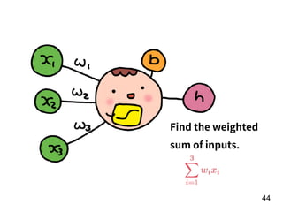 !44
Find the weighted
sum of inputs.
 