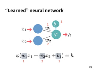 !49
“Learned” neural network
1
2
1
21 1
 