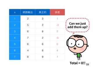 !59
x 網路路輸出 真正的 誤差
1 2 3 1
2 5 2 -3
3 6 8 2
4 7 2 -5
5 6 6 0
6 4 8 4
7 8 9 1
Total = 0!!
Can we just
add them up?
 