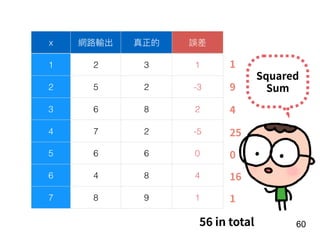 !60
x 網路路輸出 真正的 誤差
1 2 3 1
2 5 2 -3
3 6 8 2
4 7 2 -5
5 6 6 0
6 4 8 4
7 8 9 1
Squared
Sum
1
9
4
25
0
16
1
56 in total
 