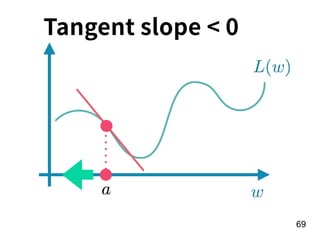 !69
Tangent slope < 0
 