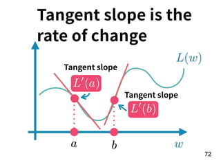 !72
Tangent slope is the
rate of change
Tangent slope
Tangent slope
 