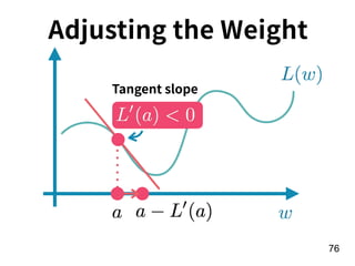 !76
Adjusting the Weight
Tangent slope
 