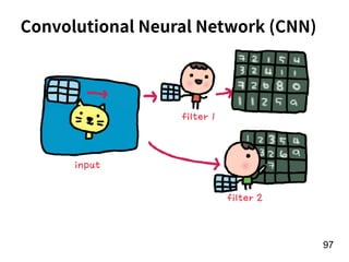 !97
filter 1
filter 2
input
每個 ﬁlter 看⼀一個特徵, 掃過每
⼀一個點, 紀錄該點附近的「特
徵強度」。
Convolutional Neural Network (CNN)
 