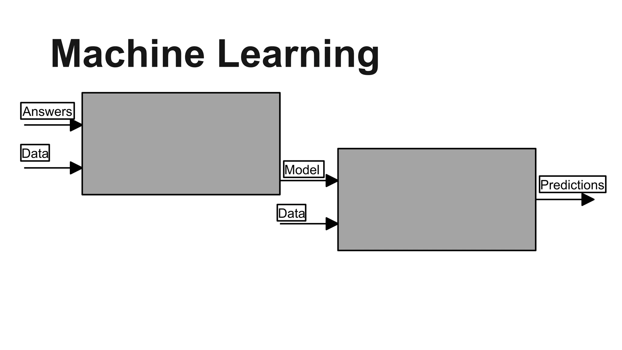 Machine Learning
Predictions
Model
Answers
Data
Data
 