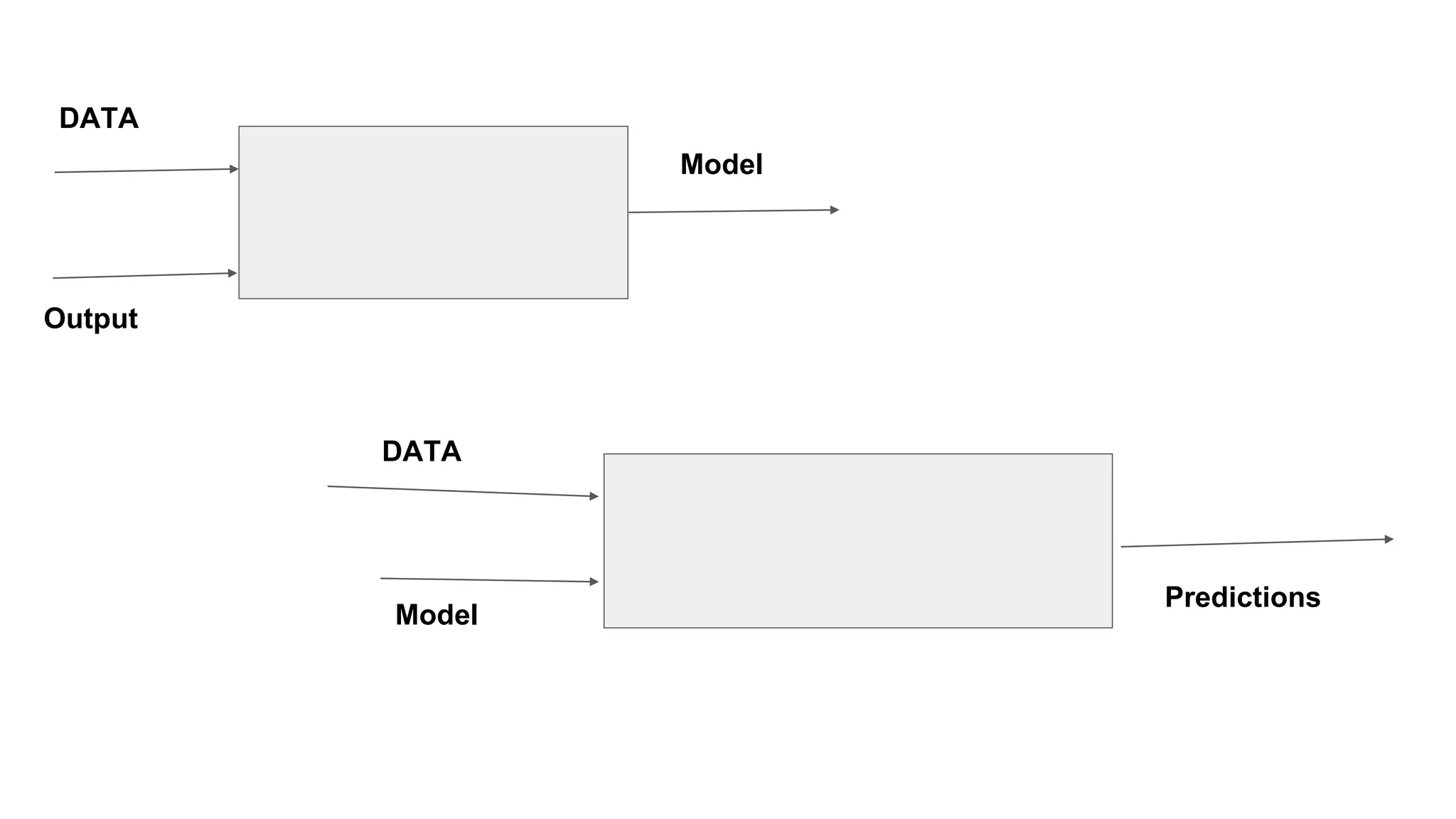 DATA
Output
DATA
Model
Model
Predictions
 