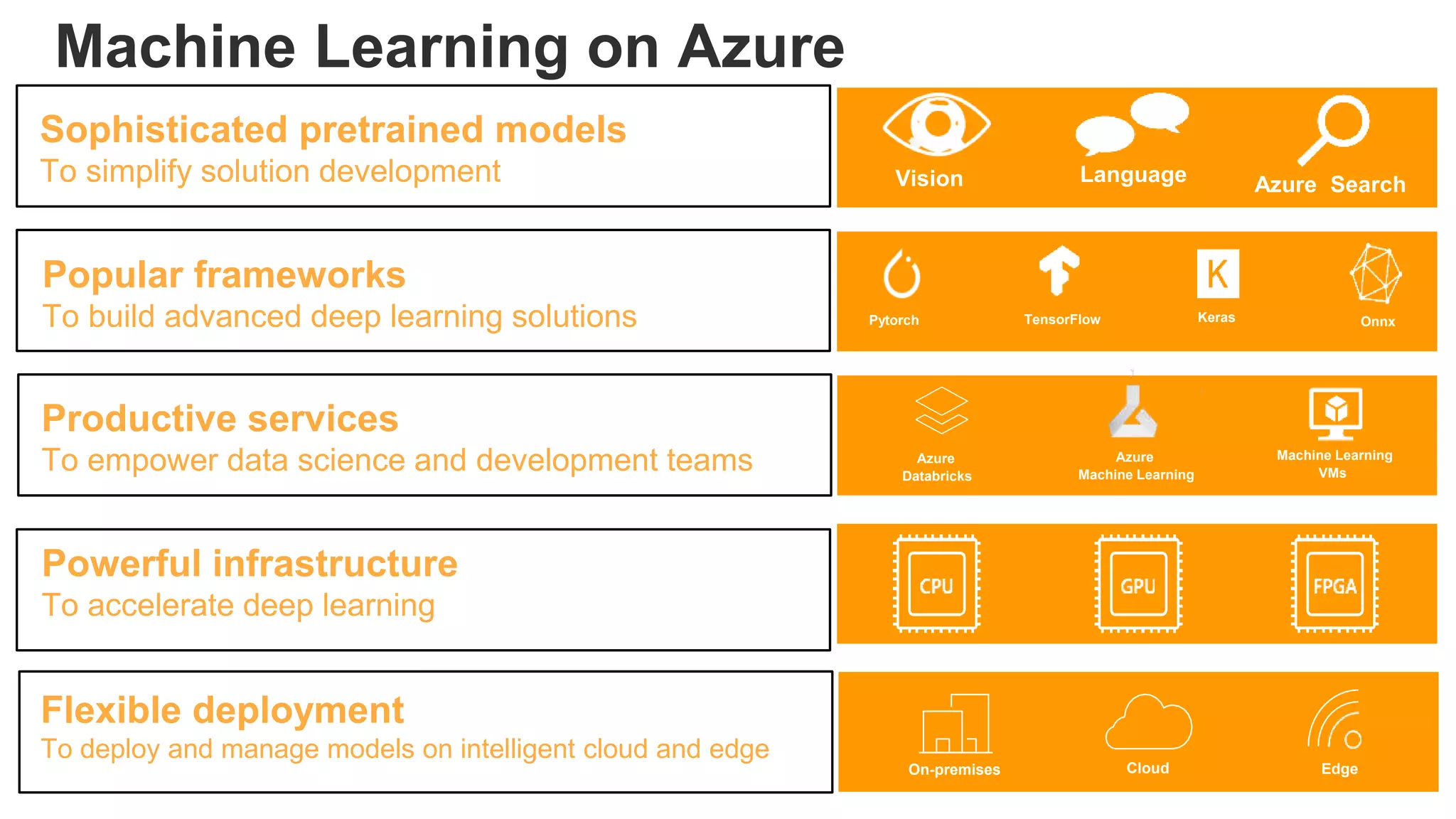 Sophisticated pretrained models
To simplify solution development
Azure
Databricks
Machine Learning
VMs
Popular frameworks
To build advanced deep learning solutions TensorFlow Keras
Pytorch Onnx
Azure
Machine Learning
Language Azure Search
Vision
On-premises Cloud Edge
Productive services
To empower data science and development teams
Powerful infrastructure
To accelerate deep learning
Machine Learning on Azure
Flexible deployment
To deploy and manage models on intelligent cloud and edge
 