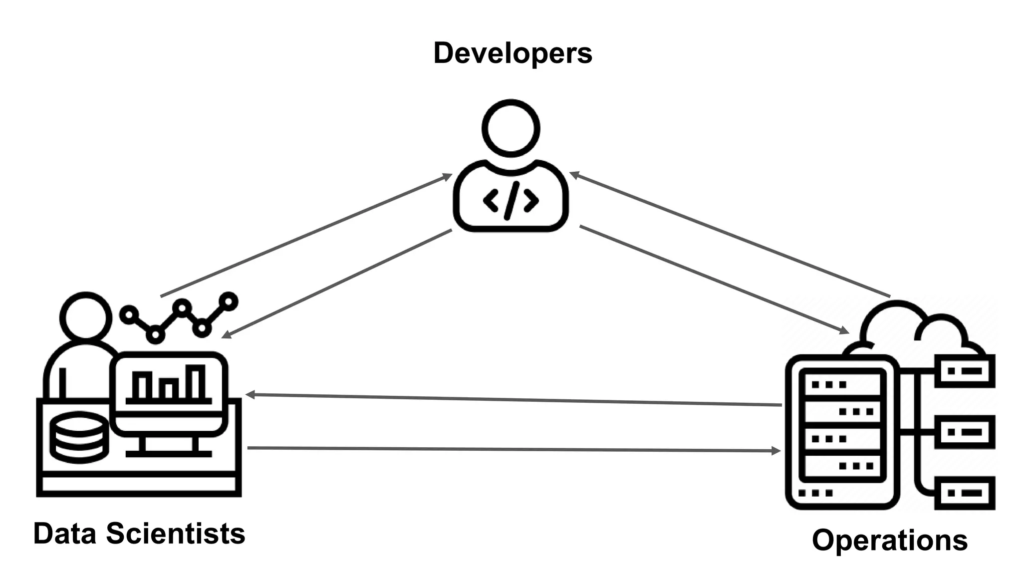 Developers
Data Scientists Operations
 