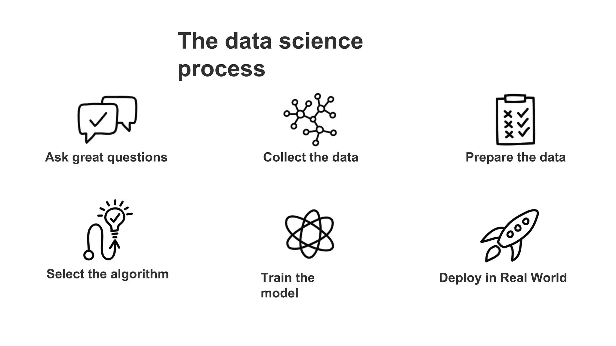 Ask great questions Collect the data Prepare the data
Select the algorithm Train the
model
Deploy in Real World
The data science
process
 