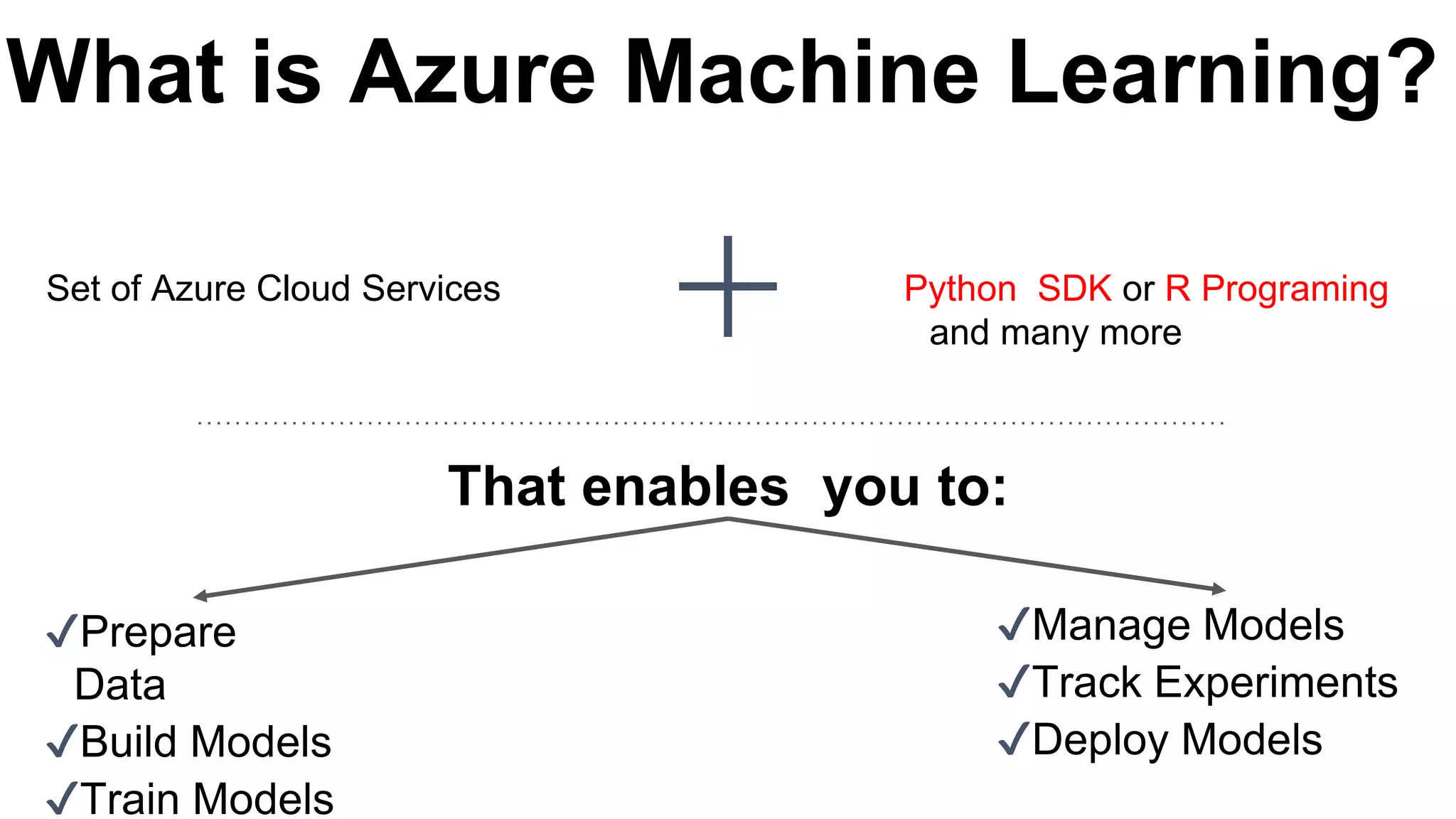What is Azure Machine Learning?
Set of Azure Cloud Services Python SDK or R Programing
and many more
✔Prepare
Data
✔Build Models
✔Train Models
✔Manage Models
✔Track Experiments
✔Deploy Models
That enables you to:
 