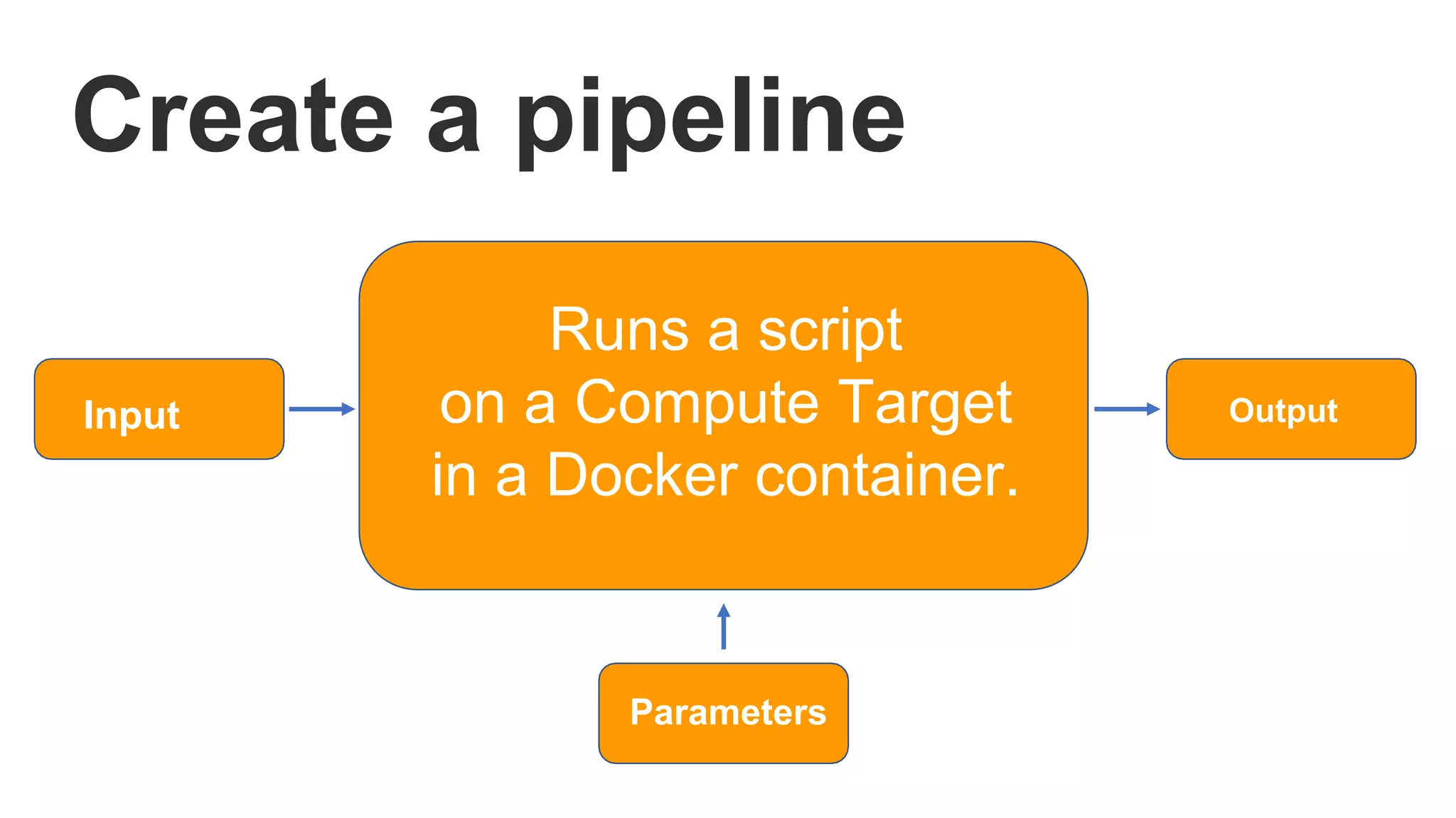 Create a pipeline
Input Output
Runs a script
on a Compute Target
in a Docker container.
Parameters
 