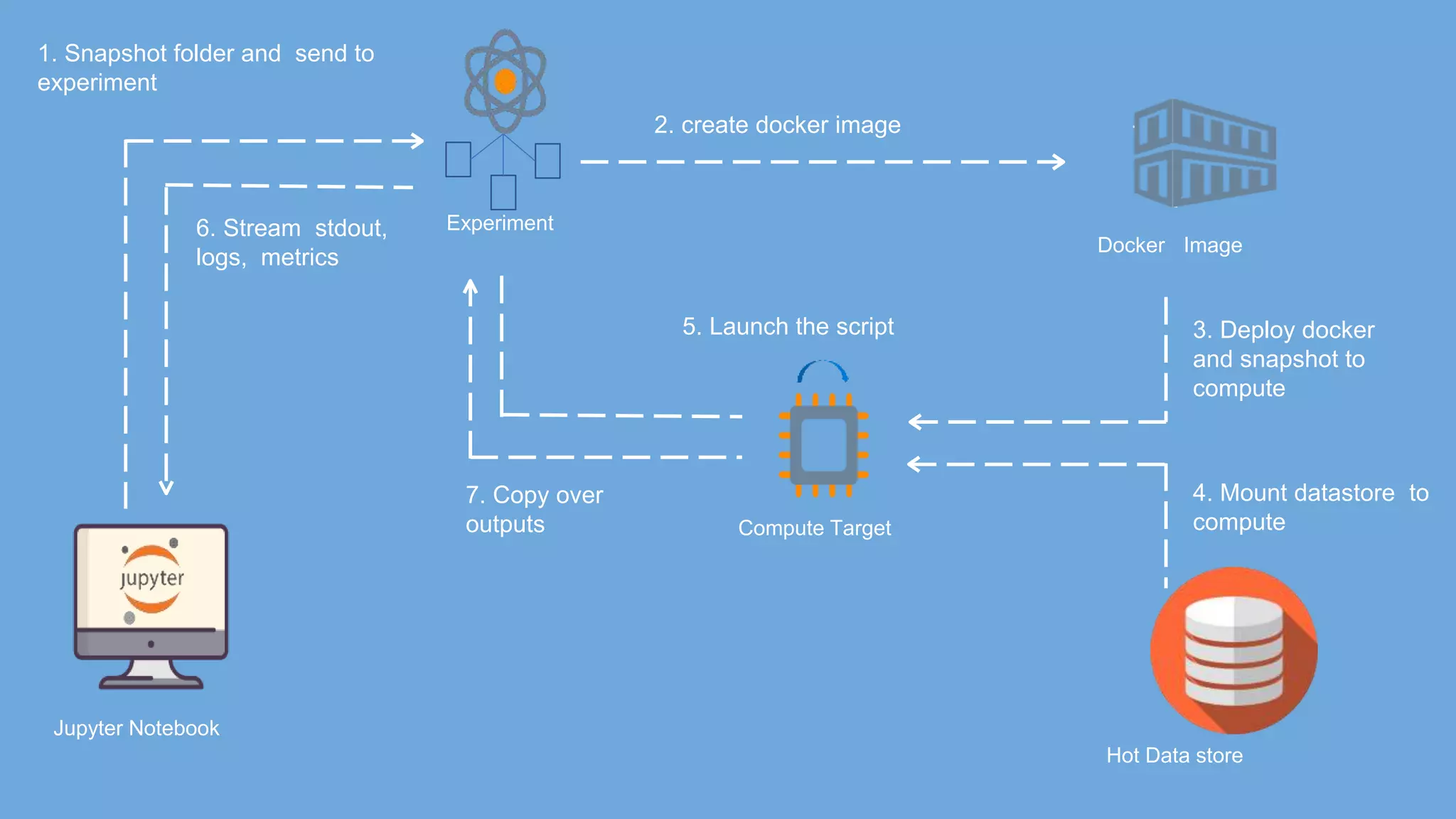 Jupyter Notebook
Compute Target
Docker Image
Hot Data store
1. Snapshot folder and send to
experiment
2. create docker image
3. Deploy docker
and snapshot to
compute
4. Mount datastore to
compute
6. Stream stdout,
logs, metrics
5. Launch the script
7. Copy over
outputs
Experiment
 