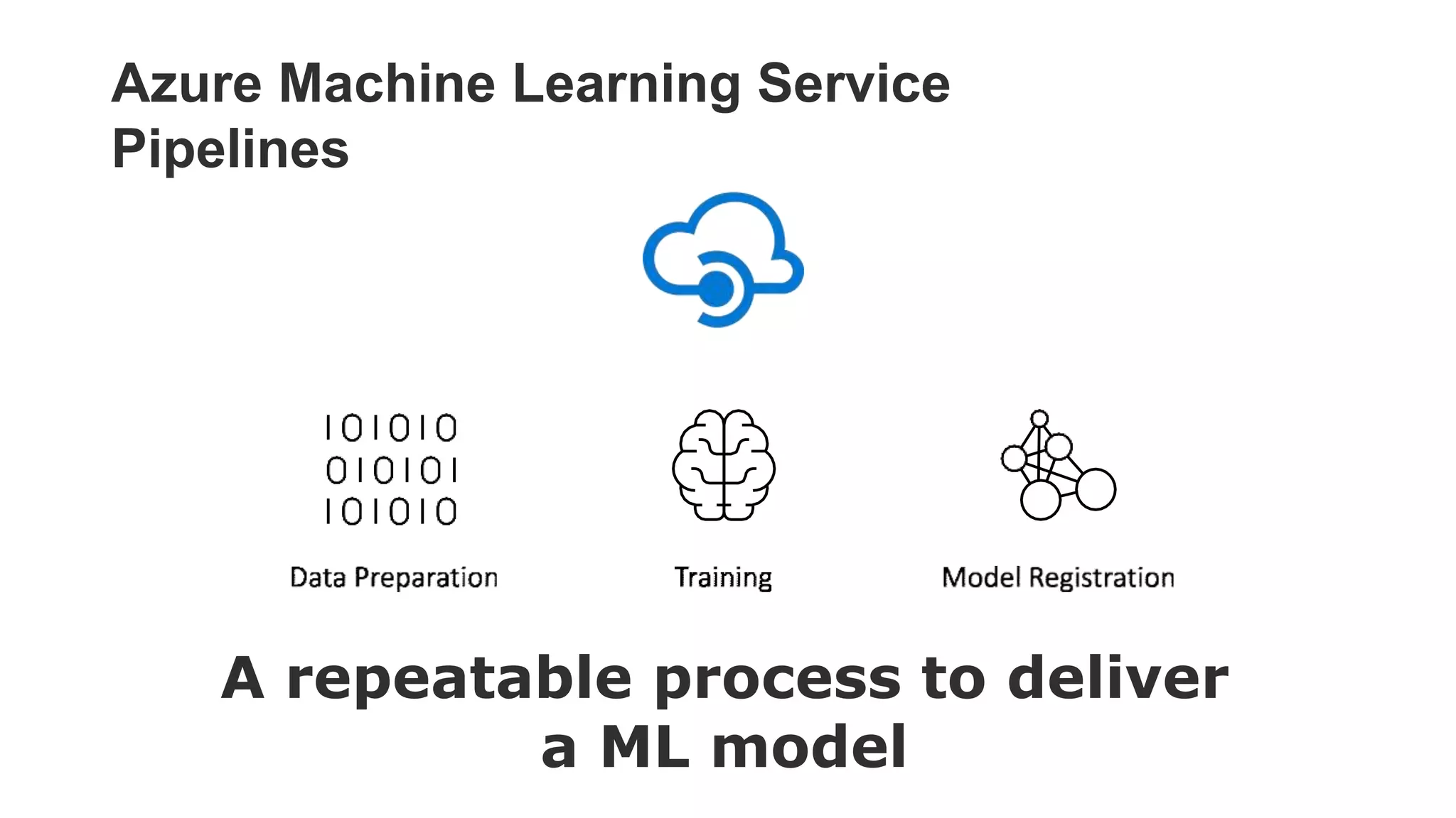 Azure Machine Learning Service
Pipelines
A repeatable process to deliver
a ML model
 