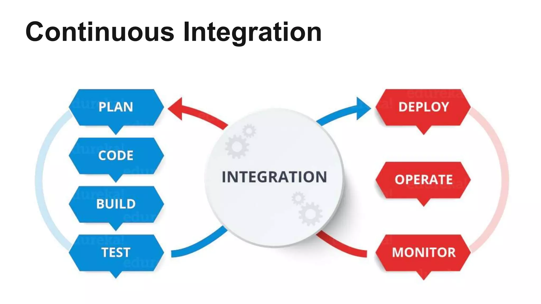 Continuous Integration
 