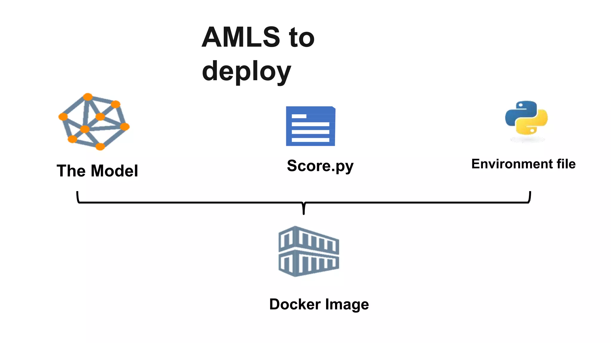 AMLS to
deploy
The Model Score.py Environment file
Docker Image
 