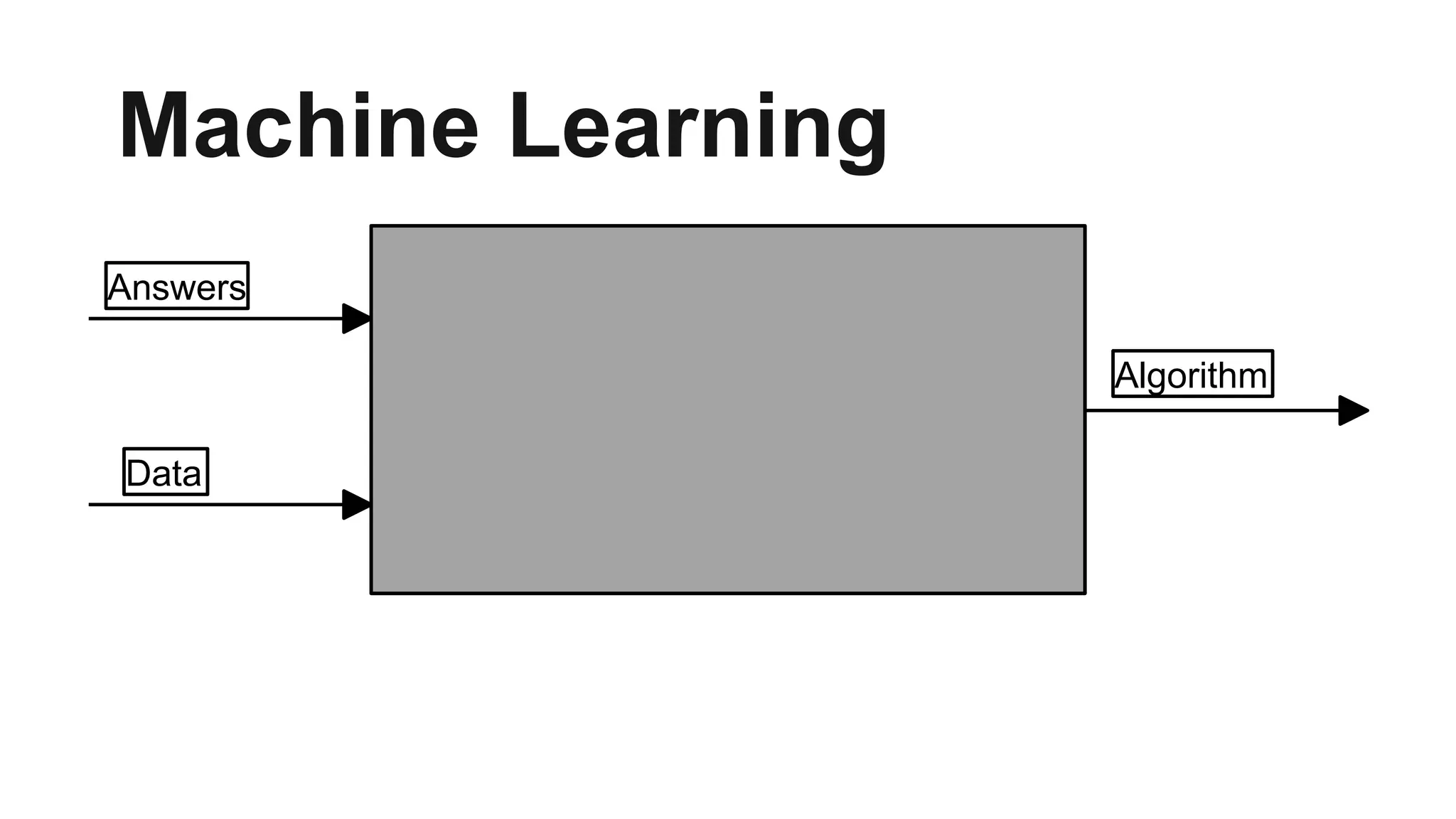 Machine Learning
Algorithm
Data
Answers
 