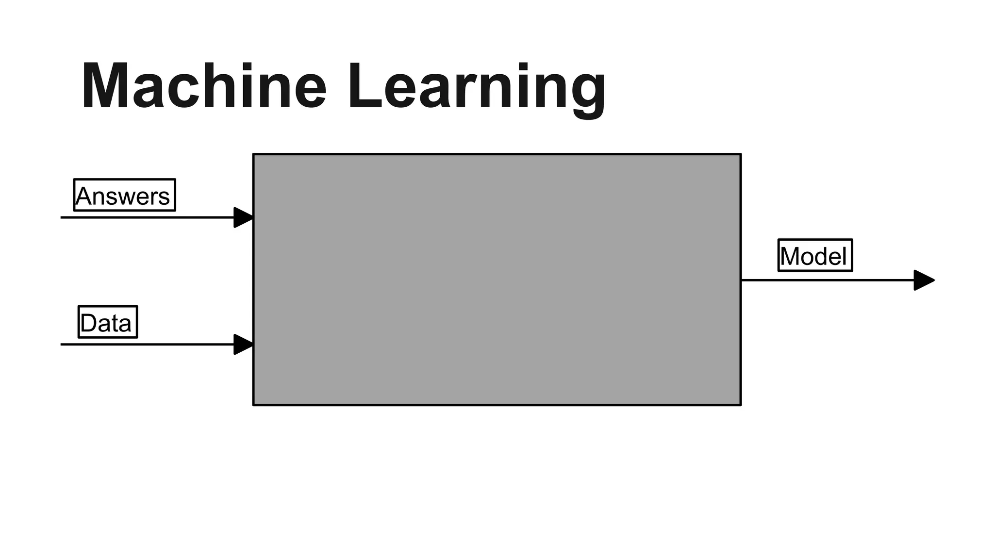 Machine Learning
Model
Data
Answers
 