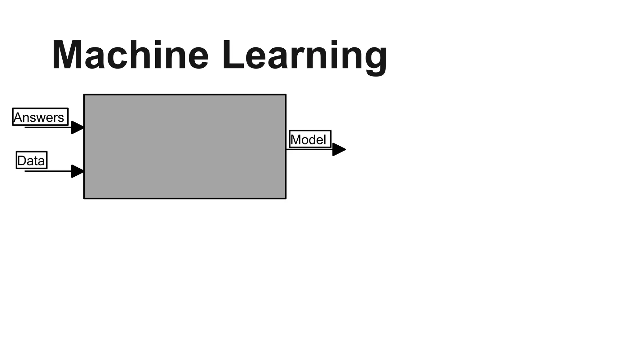 Machine Learning
Model
Data
Answers
 