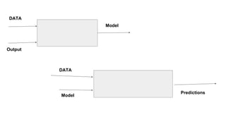 DATA
Output
DATA
Model
Model
Predictions
 