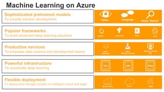 Sophisticated pretrained models
To simplify solution development
Azure
Databricks
Machine Learning
VMs
Popular frameworks
To build advanced deep learning solutions TensorFlow Keras
Pytorch Onnx
Azure
Machine Learning
Language Azure Search
Vision
On-premises Cloud Edge
Productive services
To empower data science and development teams
Powerful infrastructure
To accelerate deep learning
Machine Learning on Azure
Flexible deployment
To deploy and manage models on intelligent cloud and edge
 