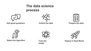 Ask great questions Collect the data Prepare the data
Select the algorithm Train the
model
Deploy in Real World
The data science
process
 