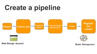 Create a pipeline
Dataset Prepare data
Train the Model
with PyTorch
Processed
dataset
model
Register
the
model
Blob Storage Account Model Management
 
