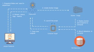 Jupyter Notebook
Compute Target
Docker Image
Hot Data store
1. Snapshot folder and send to
experiment
2. create docker image
3. Deploy docker
and snapshot to
compute
4. Mount datastore to
compute
6. Stream stdout,
logs, metrics
5. Launch the script
7. Copy over
outputs
Experiment
 
