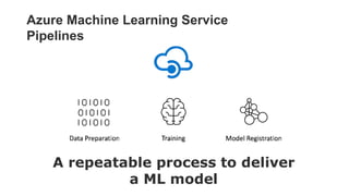Azure Machine Learning Service
Pipelines
A repeatable process to deliver
a ML model
 